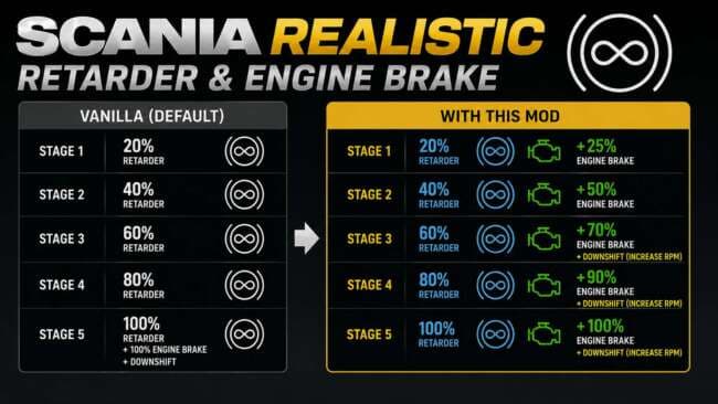 Scania Realistic Retarder & Engine Brake – Parts mod for Euro Truck Simulator 2
